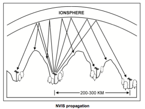 NVIS