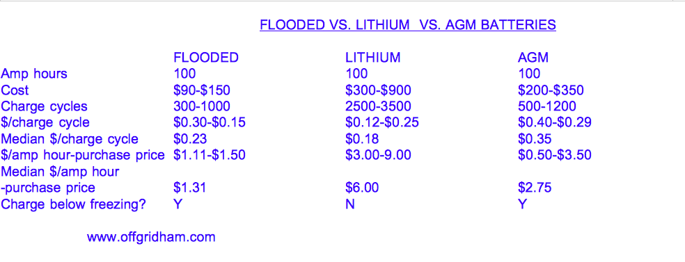lithium vs flooded