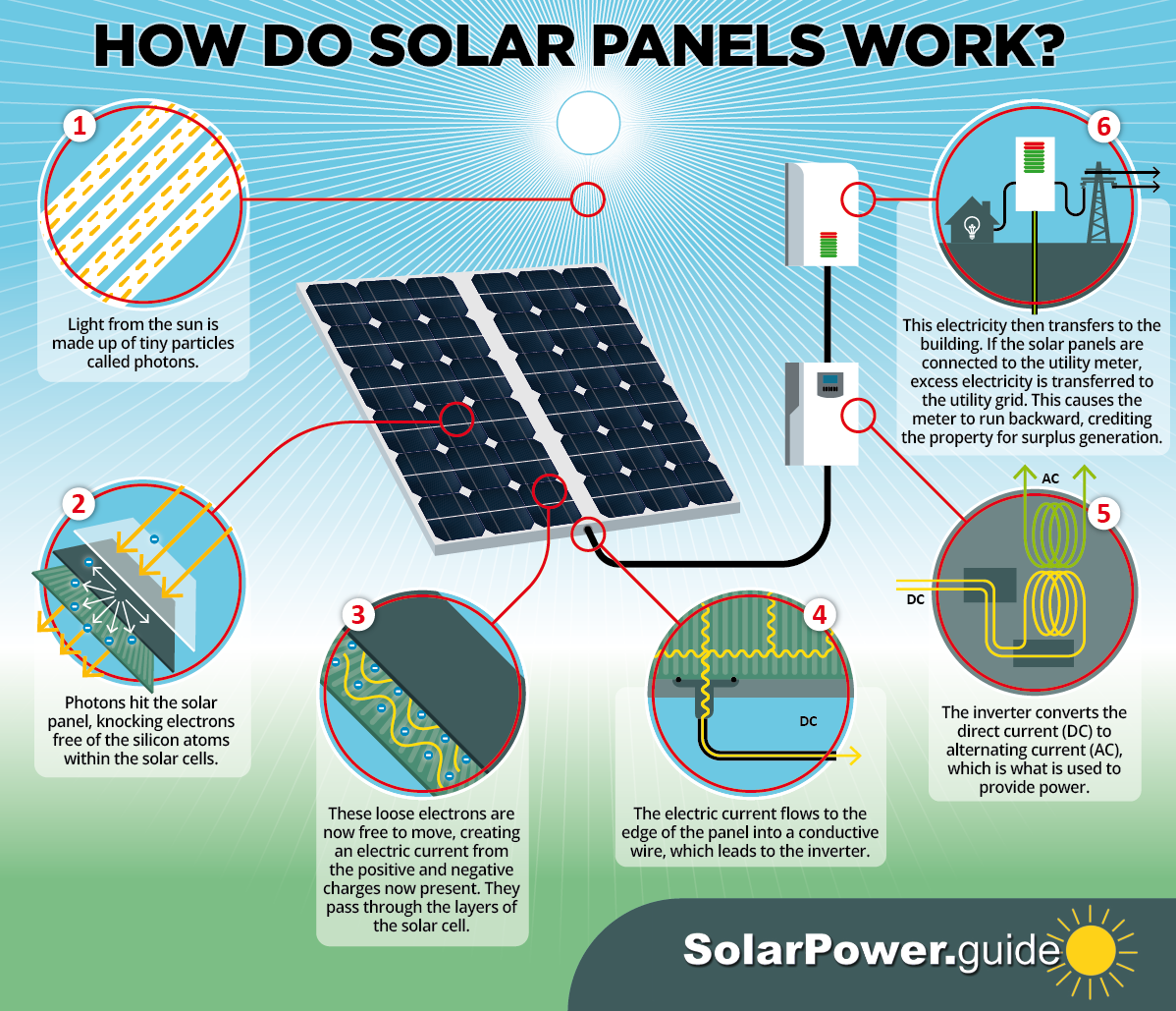 Explain Using A Diagram How A Solar Cell Works